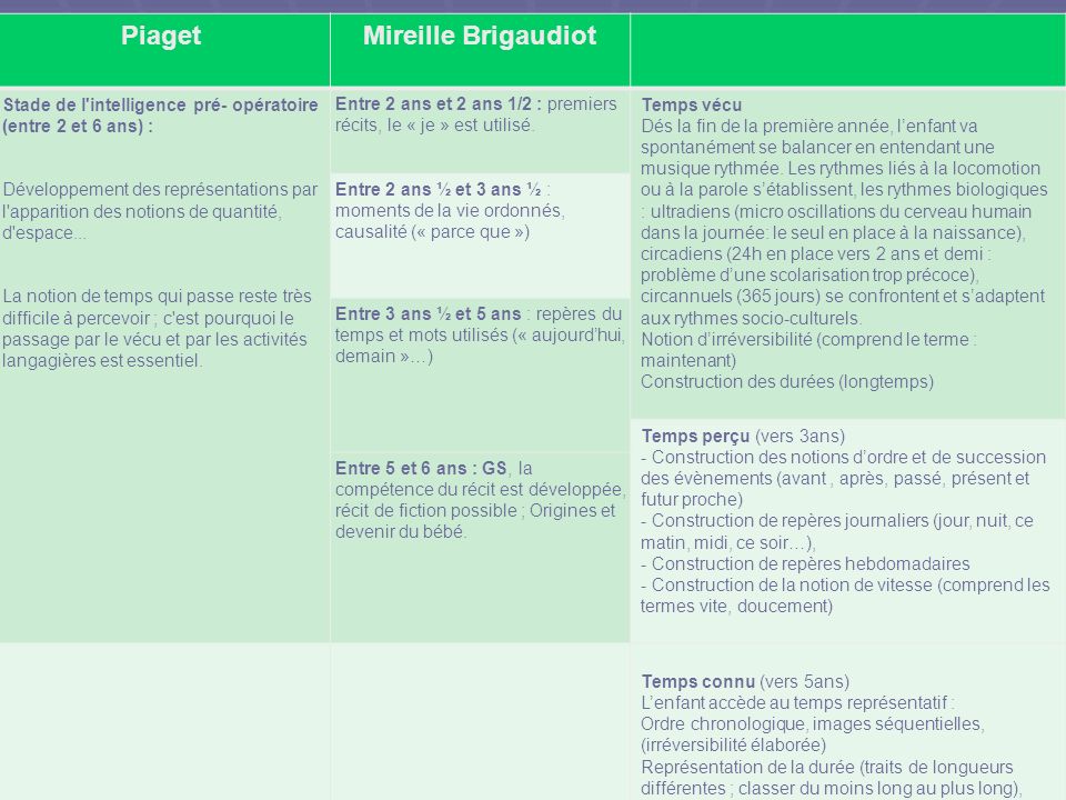 De la construction du temps l histoire au cycle 2 ppt